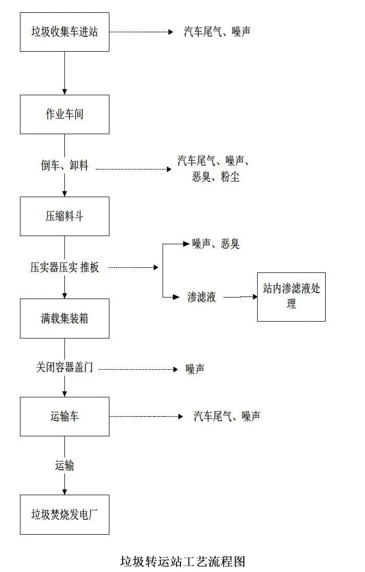 工艺流程图